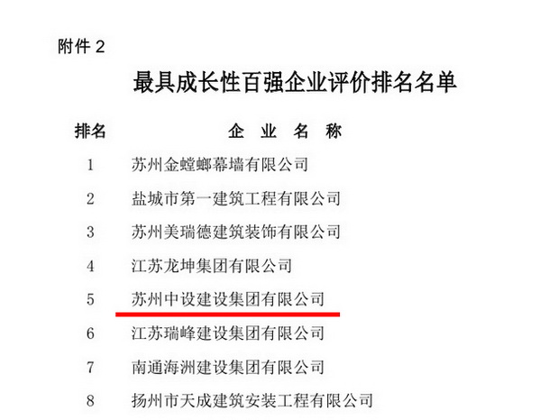 苏州中设建设集团位列江苏建筑业成长性百强企业第五名