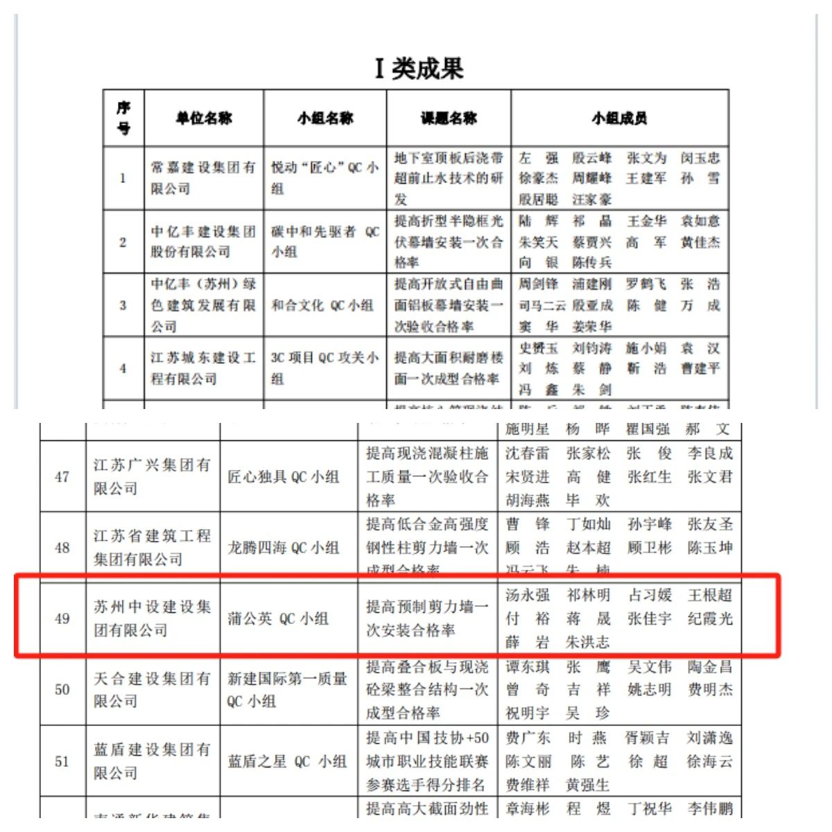 【喜訊】集團公司多項QC成果榮獲2024年江蘇省建設(shè)質(zhì)量管理小組活動成果獎、多項工法被評為江蘇省省級工法