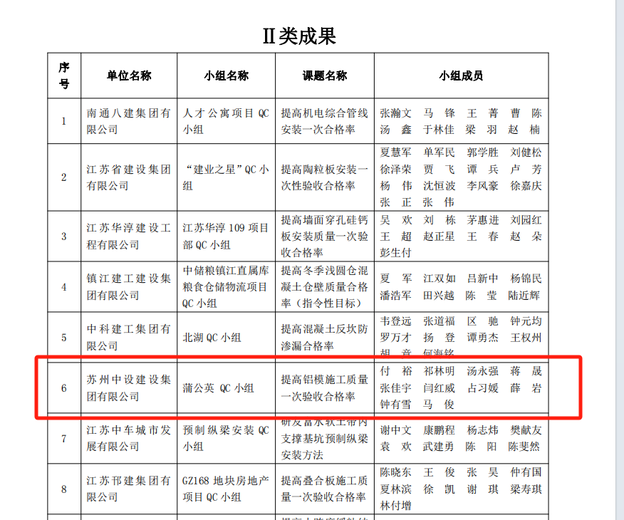 【喜訊】集團公司多項QC成果榮獲2024年江蘇省建設(shè)質(zhì)量管理小組活動成果獎、多項工法被評為江蘇省省級工法