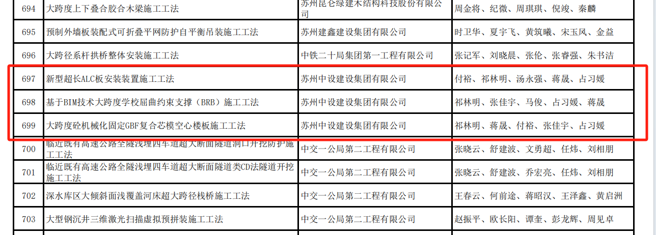 【喜讯】集团公司多项QC成果荣获2024年江苏省建设质量管理小组活动成果奖、多项工法被评为江苏省省级工法