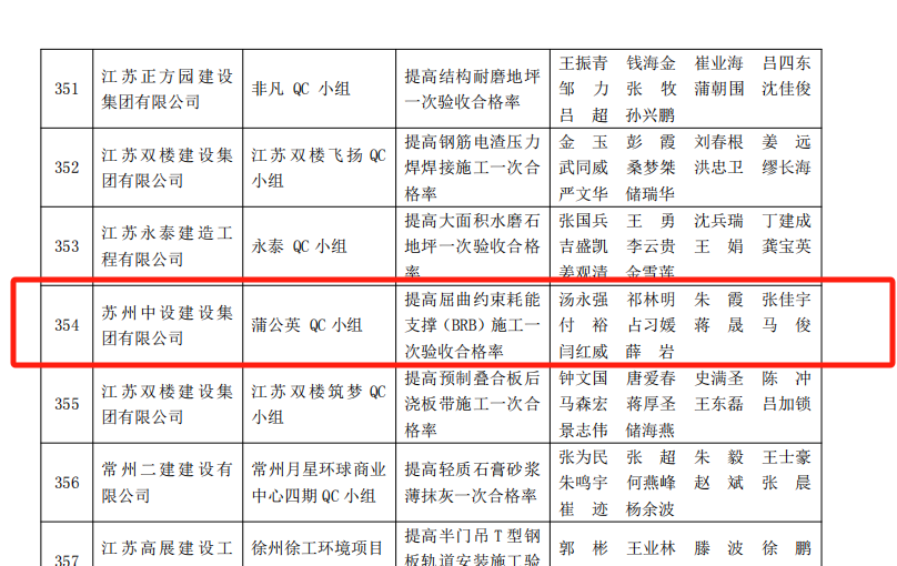 【喜訊】集團公司多項QC成果榮獲2024年江蘇省建設(shè)質(zhì)量管理小組活動成果獎、多項工法被評為江蘇省省級工法