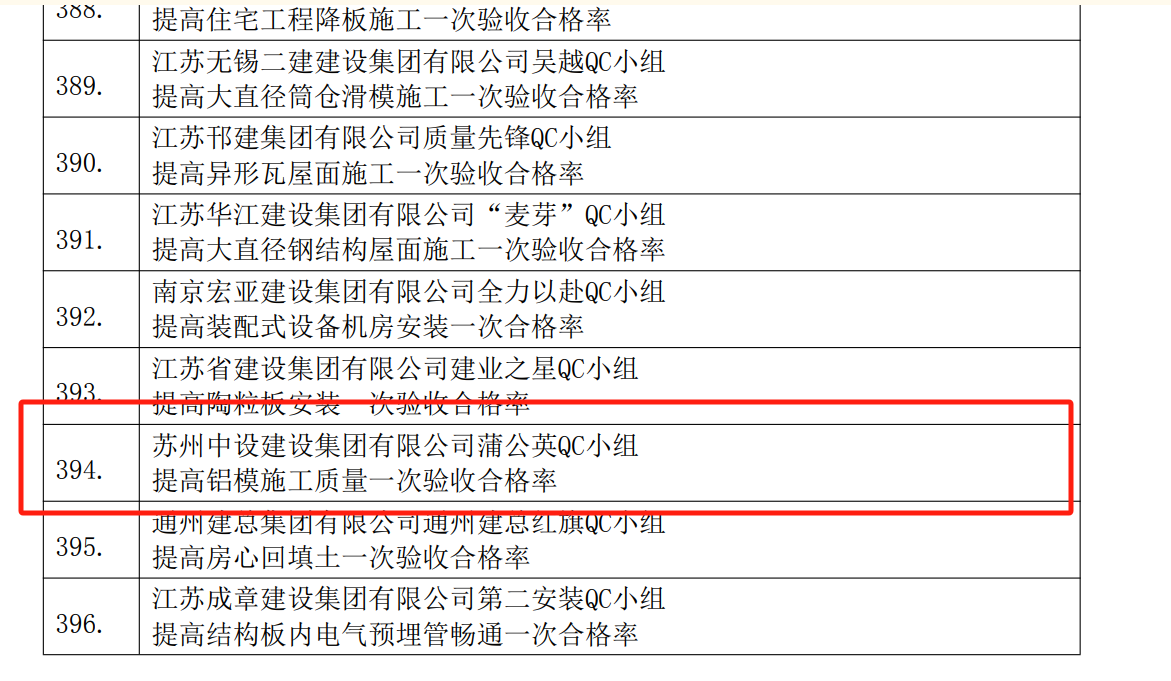 【喜讯】苏州中设集团两项QC成果荣获国家级工程建设质量管理小组竞赛荣誉