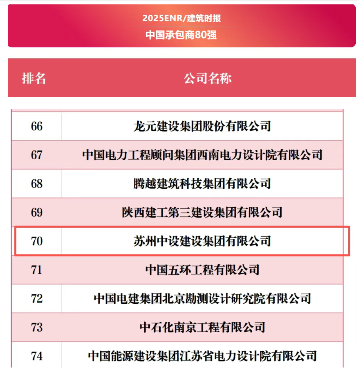 【喜讯】苏州中设集团首次上榜ENR/建筑时报“中国承包商80强”