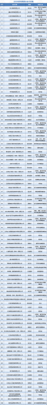 【喜讯】苏州中设集团荣登2026苏州民营企业100强榜单 【喜讯】苏州中设集团荣登2026苏州民营企业100强榜单