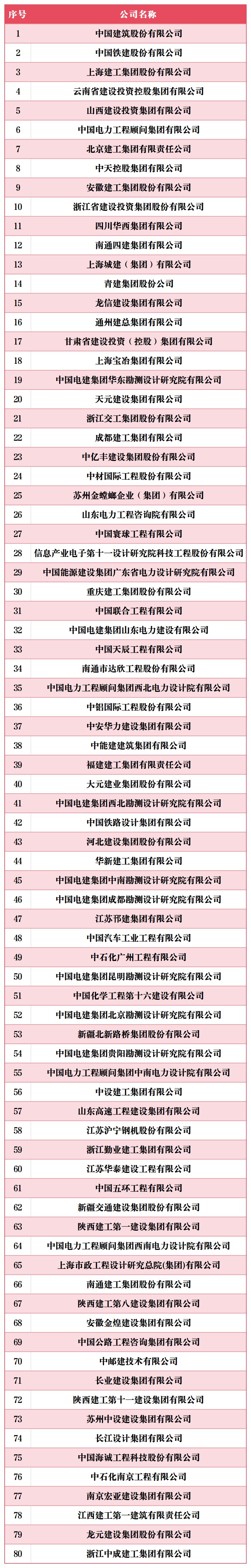 【喜讯】苏州中设集团再次上榜ENR/建筑时报“中国承包商80强”